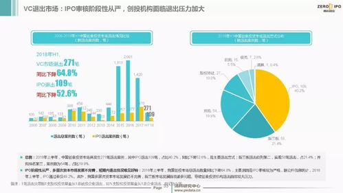 2018上半年中國(guó)創(chuàng)投市場(chǎng)觀察 資本熱度不減，資產(chǎn)管理規(guī)模突破九萬(wàn)億大關(guān)