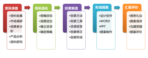 商務管理專業視角下的市場營銷策劃 理念、流程與創新