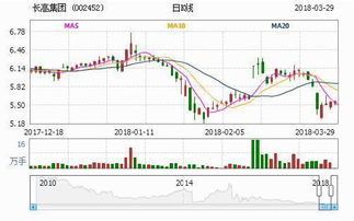 利好消息背景下，長高集團與長城汽車后期走勢大曝光及市場營銷策劃分析