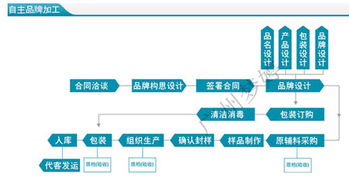 化妝品OEM企業(yè)轉(zhuǎn)型ODM與市場(chǎng)營(yíng)銷策略 構(gòu)建長(zhǎng)遠(yuǎn)發(fā)展的戰(zhàn)略藍(lán)圖